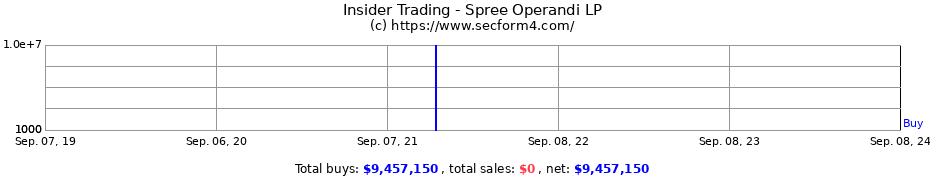 Insider Trading Transactions for Spree Operandi LP