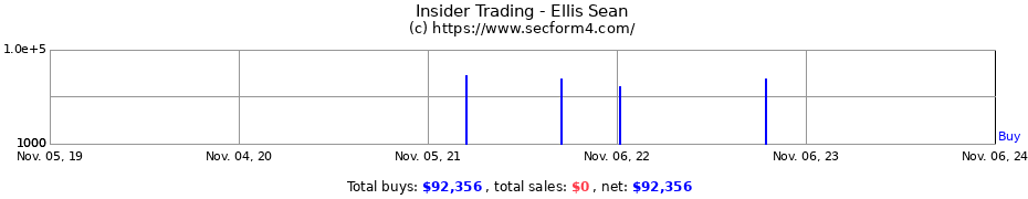 Insider Trading Transactions for Ellis Sean