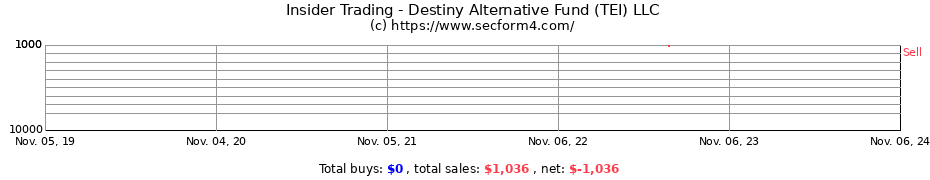 Insider Trading Transactions for Destiny Alternative Fund (TEI) LLC