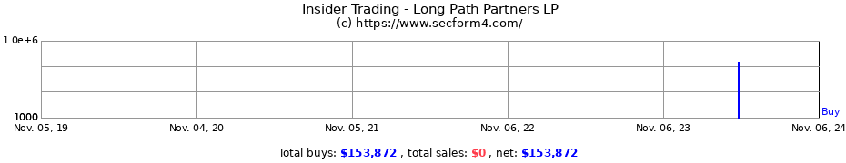 Insider Trading Transactions for Long Path Partners LP