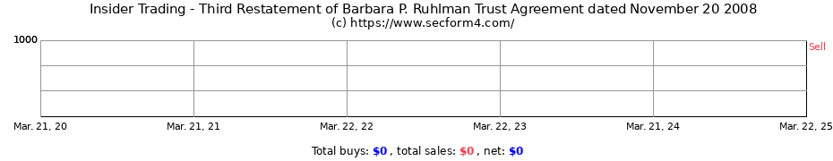 Insider Trading Transactions for Third Restatement of Barbara P. Ruhlman Trust Agreement dated November 20 2008