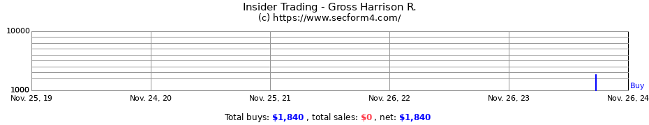 Insider Trading Transactions for Gross Harrison R.