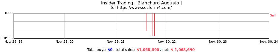 Insider Trading Transactions for Blanchard Augusto J