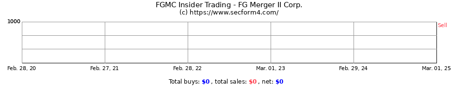 Insider Trading Transactions for FG Merger II Corp.