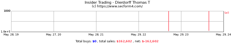 Insider Trading Transactions for Dierdorff Thomas T