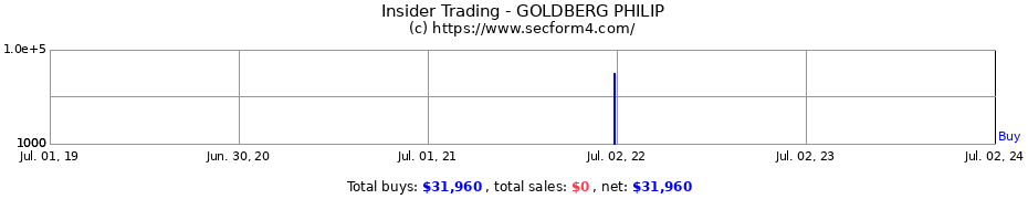 Insider Trading Transactions for GOLDBERG PHILIP