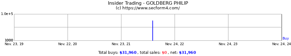 Insider Trading Transactions for GOLDBERG PHILIP