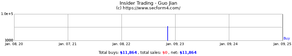 Insider Trading Transactions for Guo Jian