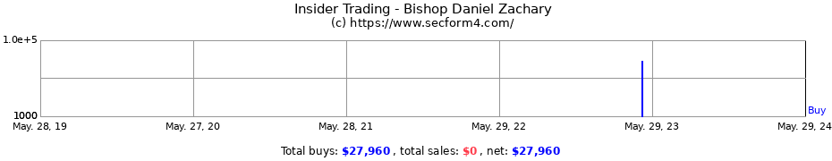 Insider Trading Transactions for Bishop Daniel Zachary