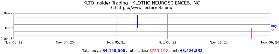 Insider Trading Transactions for KLOTHO NEUROSCIENCES, INC