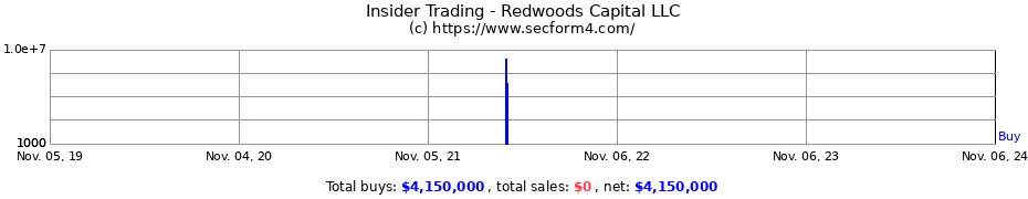 Insider Trading Transactions for Redwoods Capital LLC