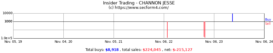 Insider Trading Transactions for CHANNON JESSE