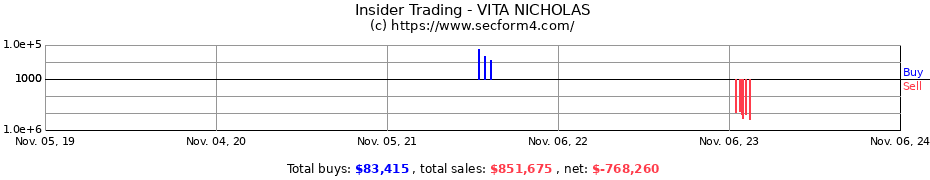 Insider Trading Transactions for VITA NICHOLAS