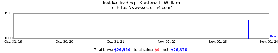 Insider Trading Transactions for Santana Li William