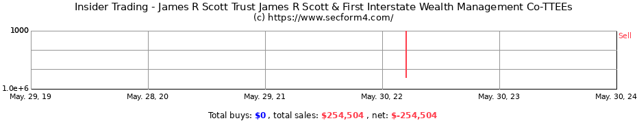 Insider Trading Transactions for James R Scott Trust James R Scott & First Interstate Wealth Management Co-TTEEs