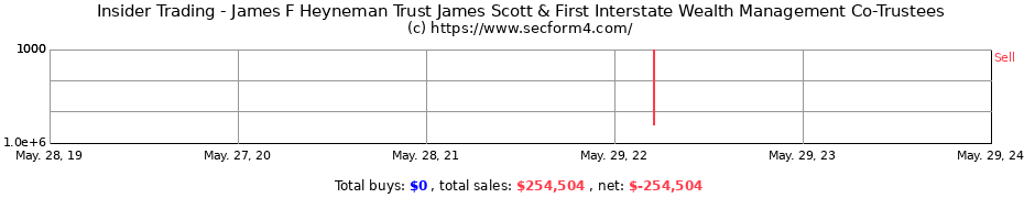 Insider Trading Transactions for James F Heyneman Trust James Scott & First Interstate Wealth Management Co-Trustees