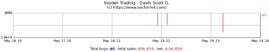 Insider Trading Transactions for Davis Scott G.