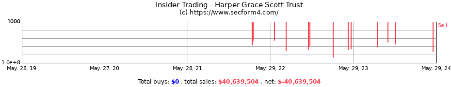 Insider Trading Transactions for Harper Grace Scott Trust
