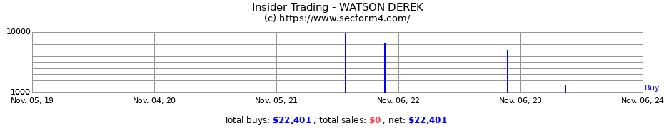 Insider Trading Transactions for WATSON DEREK