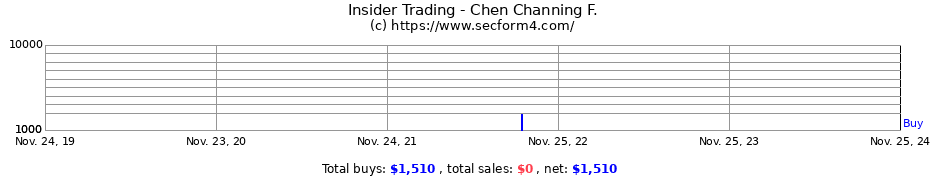 Insider Trading Transactions for Chen Channing F.