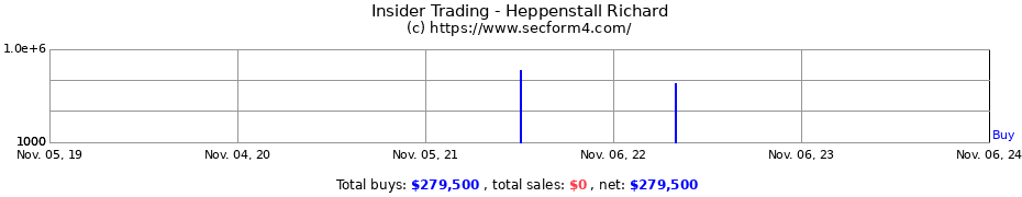 Insider Trading Transactions for Heppenstall Richard