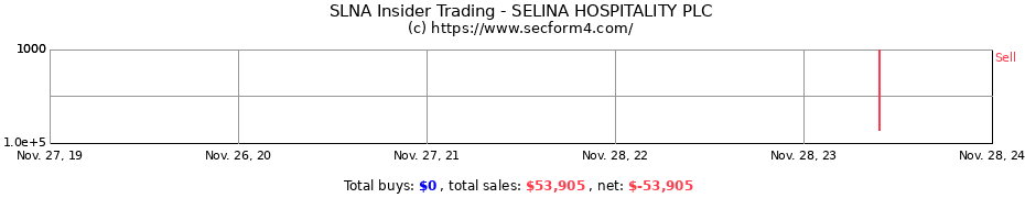 Insider Trading Transactions for SELINA HOSPITALITY PLC