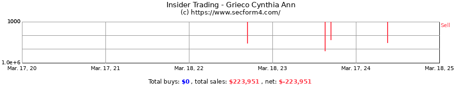 Insider Trading Transactions for Grieco Cynthia Ann