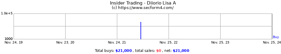 Insider Trading Transactions for Diiorio Lisa A