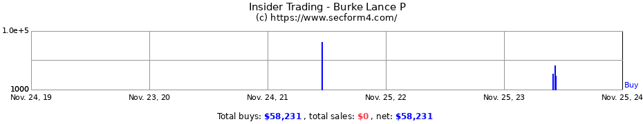 Insider Trading Transactions for Burke Lance P