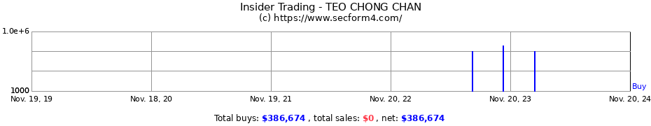 Insider Trading Transactions for TEO CHONG CHAN