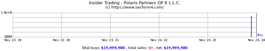 Insider Trading Transactions for Polaris Partners GP X L.L.C.