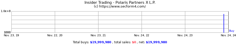 Insider Trading Transactions for Polaris Partners X L.P.