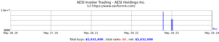 Insider Trading Transactions for AESI Holdings Inc.