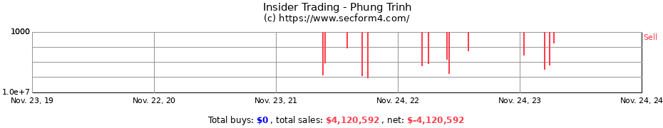 Insider Trading Transactions for Phung Trinh