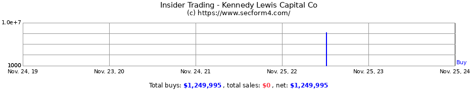 Insider Trading Transactions for Kennedy Lewis Capital Co