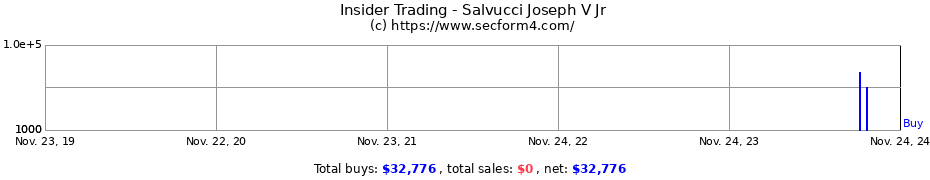 Insider Trading Transactions for Salvucci Joseph V Jr