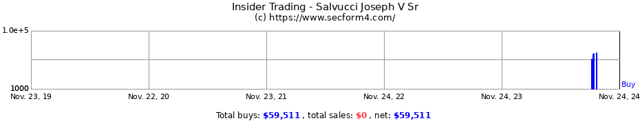 Insider Trading Transactions for Salvucci Joseph V Sr