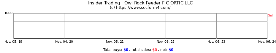 Insider Trading Transactions for Owl Rock Feeder FIC ORTIC LLC