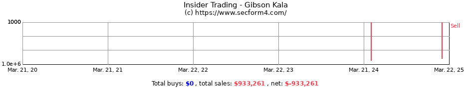 Insider Trading Transactions for Gibson Kala