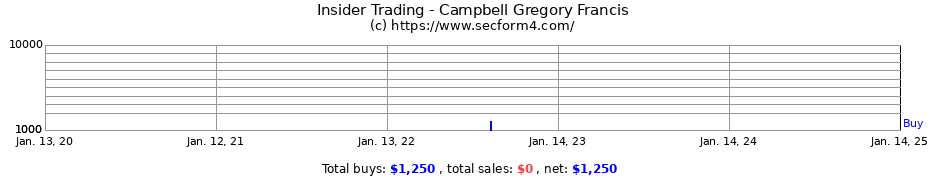 Insider Trading Transactions for Campbell Gregory Francis