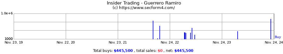 Insider Trading Transactions for Guerrero Ramiro