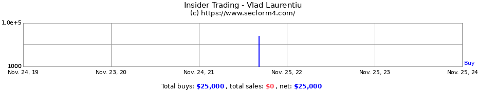 Insider Trading Transactions for Vlad Laurentiu