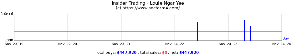 Insider Trading Transactions for Louie Ngar Yee