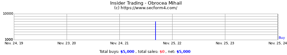 Insider Trading Transactions for Obrocea Mihail