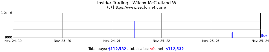 Insider Trading Transactions for Wilcox McClelland W