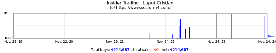 Insider Trading Transactions for Luput Cristian