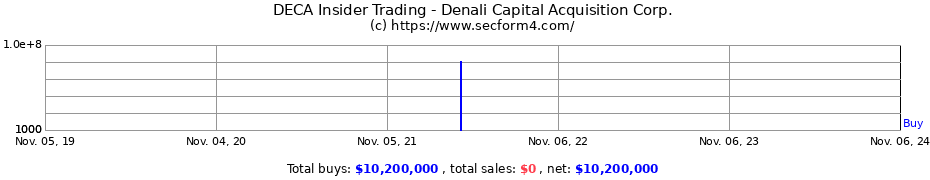 Insider Trading Transactions for Denali Capital Acquisition Corp.