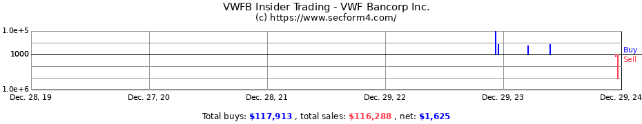 Insider Trading Transactions for VWF Bancorp Inc.