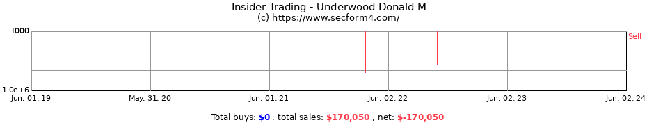 Insider Trading Transactions for Underwood Donald M