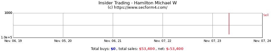 Insider Trading Transactions for Hamilton Michael W